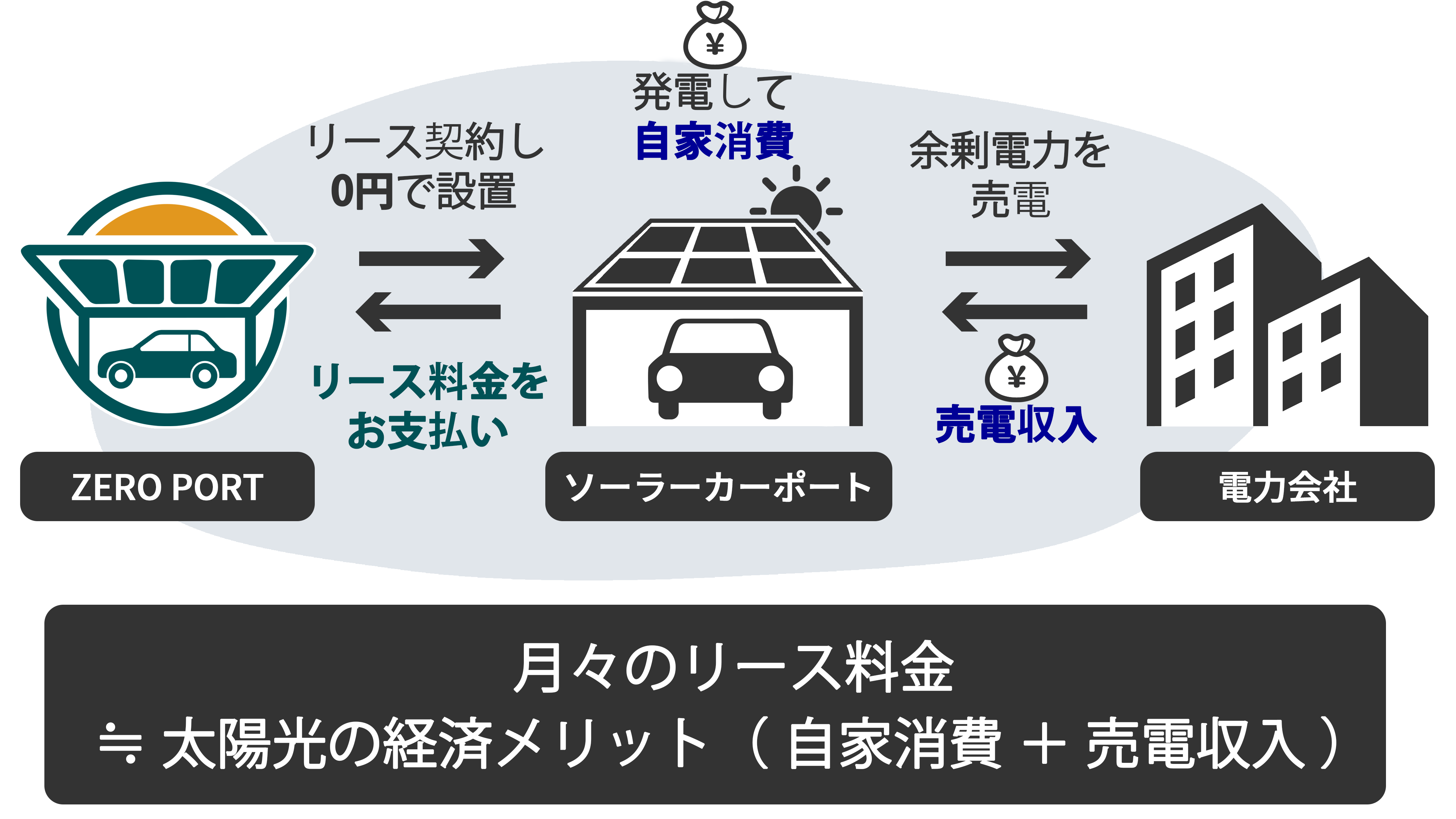 ソーラーカーポートリース払い15年プラン実質0円